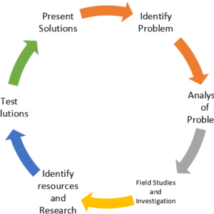 Project Based Learning