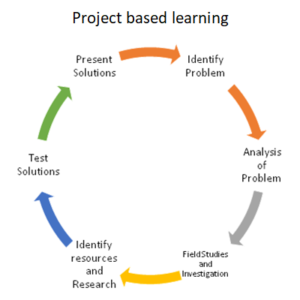 Project Based Learning