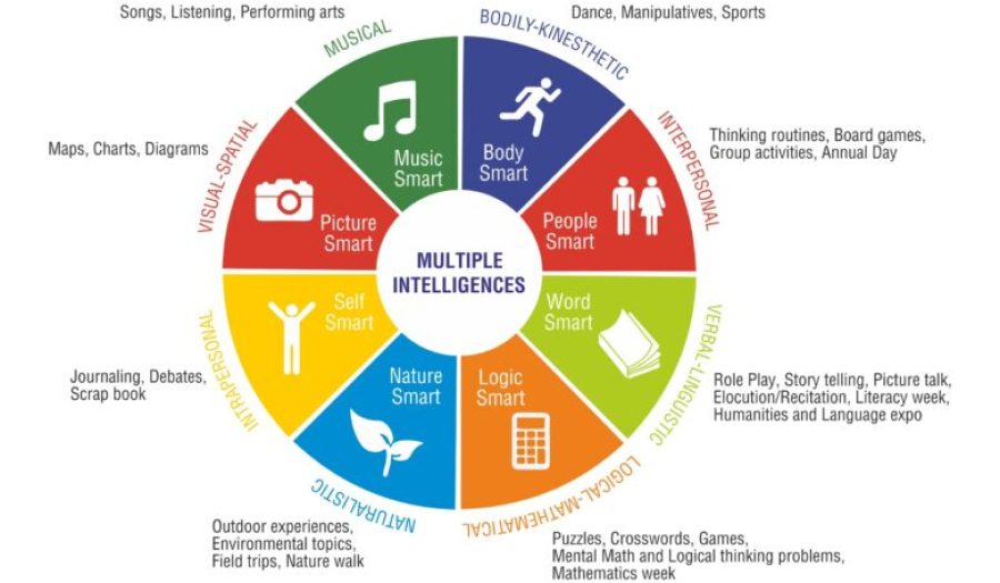 Learning Methods